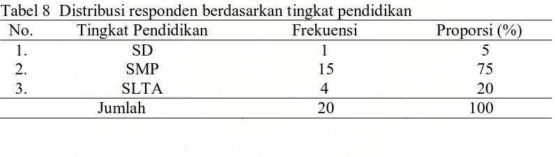 Tabel 8  Distribusi responden berdasarkan tingkat pendidikan No.  Tingkat Pendidikan Frekuensi  
