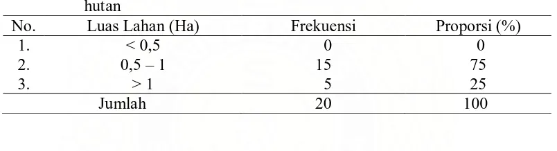 Tabel 11  Distribusi luas lahan yang dikelola oleh responden di lahan milik No. Luas Lahan (Ha) Frekuensi  Proporsi (%) 