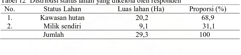 Tabel 12  Distribusi status lahan yang dikelola oleh responden No. Status Lahan  Luas lahan (Ha) 