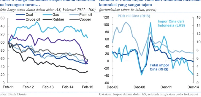 Gambar 1: Harga komoditas ekspor utama Indonesia terus berangsur turun…  