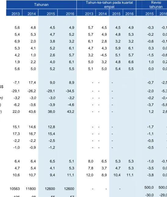 Tabel 2: Skenario dasar (base case), PDB diperkirakan akan tumbuh ke 5,2 persen pada 2015, dan 5.5 persen pada 2016  (persentase perubahan, kecuali dinyatakan lain) 