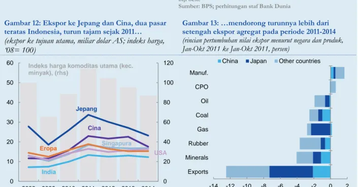 Gambar 12: Ekspor ke Jepang dan Cina, dua pasar  teratas Indonesia, turun tajam sejak 2011… 