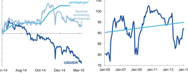 Gambar 14: Rupiah turun terhadap dolar AS sejak  medio 2014 namun meningkat secara  tertimbang-perdagangan riil… 