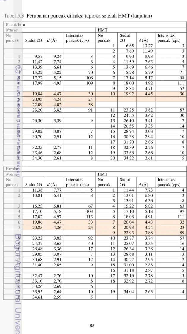 Tabel 5.3  Perubahan puncak difraksi tapioka setelah HMT (lanjutan) 