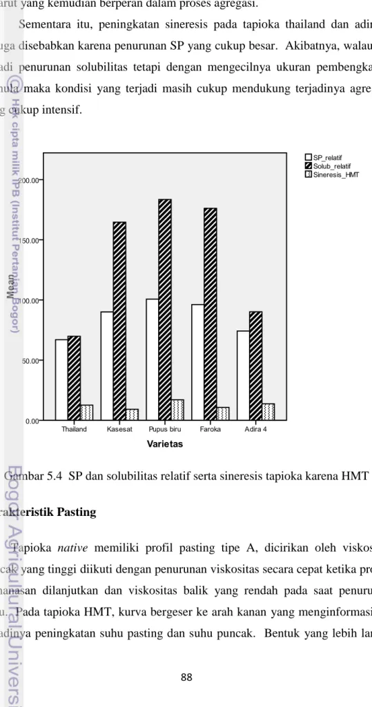 Gambar 5.4  SP dan solubilitas relatif serta sineresis tapioka karena HMT 