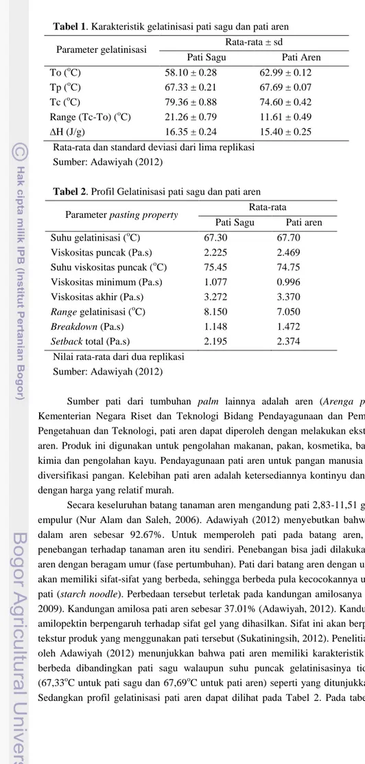 Tabel 2. Profil Gelatinisasi pati sagu dan pati aren  Parameter pasting property  Rata-rata 