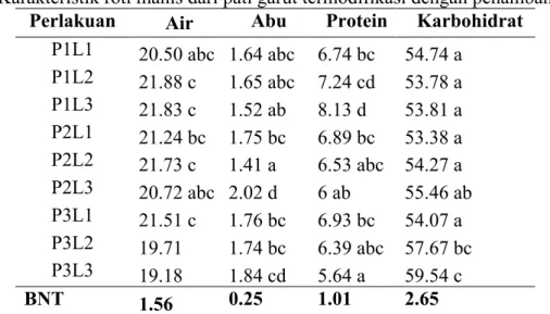 Tabel 3.Karakteristik roti manis dari pati garut termodifikasi dengan penambahan lesitin
