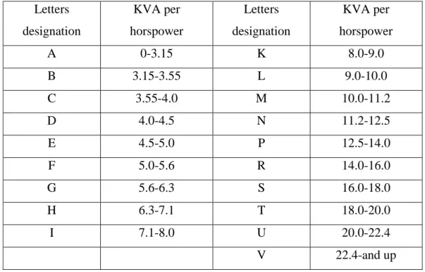 Tabel 2.4 standart nema untuk faktor kode huruf motor listrik 