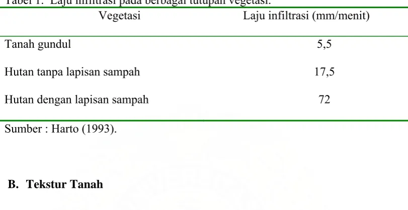 Tabel 1.  Laju infiltrasi pada berbagai tutupan vegetasi. 