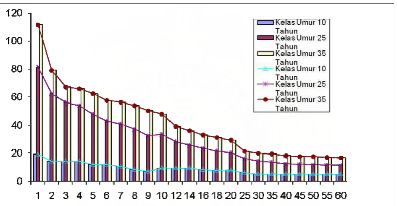 Gambar 5. Grafik rata-rata laju infiltrasi ketiga kelas umur tegakan kelapa sawit. 