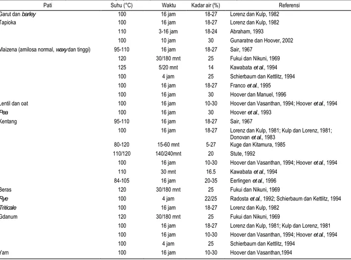 Tabel 1.   Kondisi HMT pada penelitian dari berbagai jenis pati* (Sumber: Jacobs dan Delcour, 1998)  