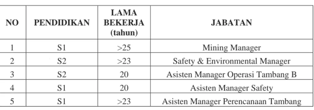 Tabel 5.3 Karakteristik Pakar II  NO PENDIDIKAN  LAMA  BEKERJA  (tahun)  JABATAN  1 S1  &gt;25  Mining  Manager 