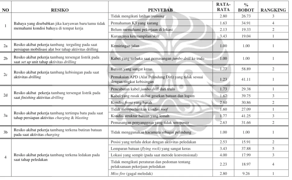 Tabel 5.6 Persen bobot berdasarkan responden  NO RESIKO  PENYEBAB   RATA-RATA  %  BOBOT RANGKING 