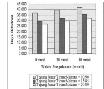 Tabel  4.  Rerata  kadar  serat  pengaruh  proporsi  tepung jamur tiram : maizena 
