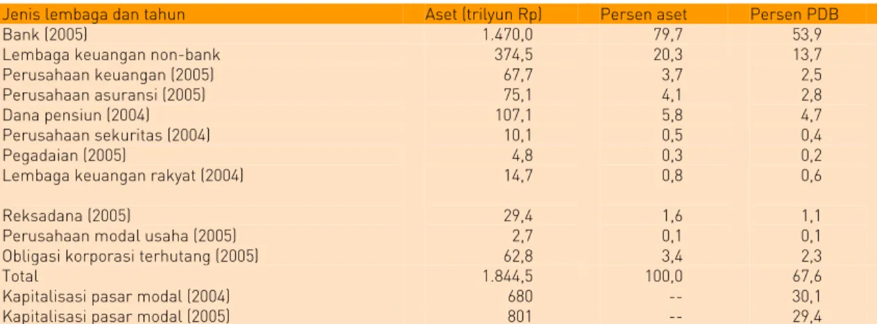 Tabel 1.1: Struktur Sektor Keuangan (Trilyun Rp) 