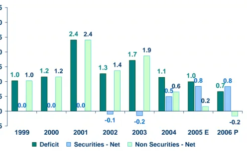 Gambar 1.1: Program Pinjaman Pemerintah sebagai Persen PDB, 1999-2006 
