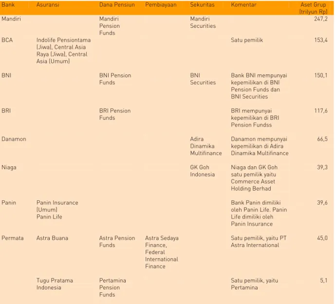 Tabel 1.4: Konglomerasi Keuangan di Sektor Keuangan Indonesia 