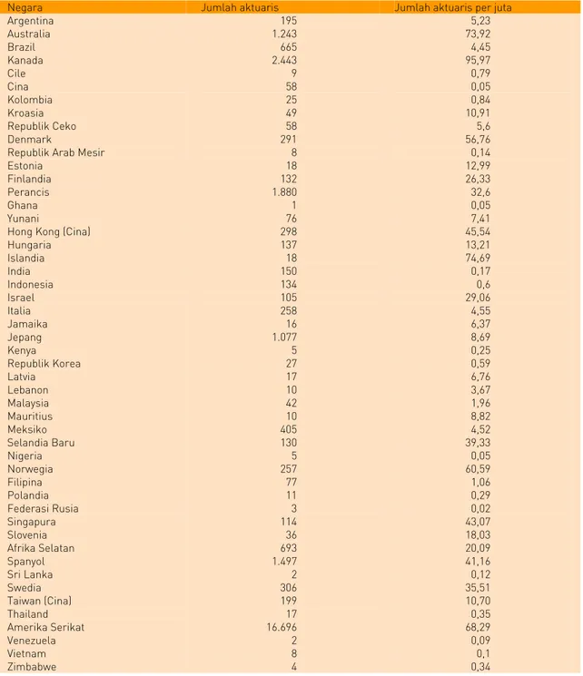 Tabel 1.5: Jumlah Aktuaris di Berbagai Negara, 2006 