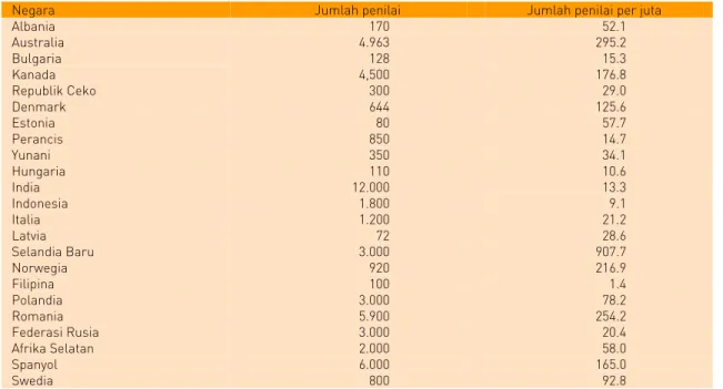 Tabel 1.6: Jumlah Penilai di Beberapa Negara, 2006 