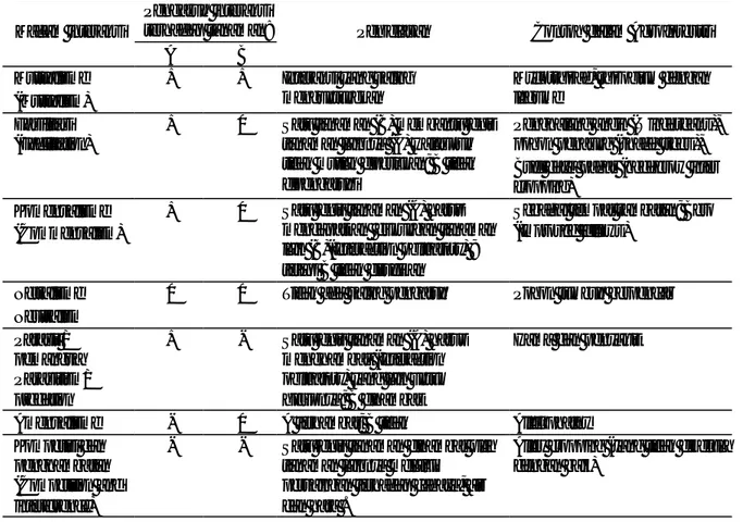 Tabel 1. Analisis  interaksi antara 2 jenis tanaman A dan B (dimodifikasi dari Torquebiau, 1994)
