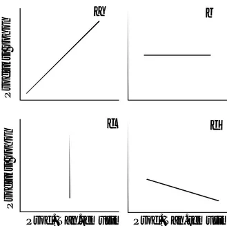 Gambar 4. Interaksi positif (a), netral (b dan c), atau negatif (d) antara komponen penyusun agroforestri (Torquebiau, 1994).