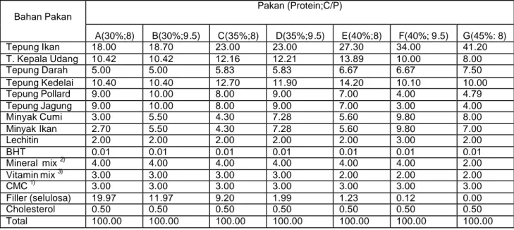Tabel 1. Komposisi  pakan  percobaan (g/100 g pakan) dengan  kadar  protein dan     imbangan energi protein yang berbeda (kkal DE/g protein = C/P) 