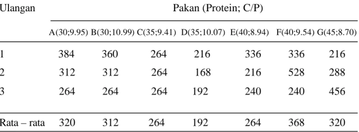 Tabel 5.  Periode waktu antar mo ulting (jam) rajungan (Portunus pelagicus) setiap  perlakuan selama percobaan