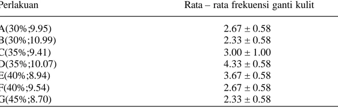 Tabel 6.  Rata–rata frekuensi ganti kulit benih rajungan (Portunus pelagicus) pada  berbagai pakan uji selama percobaan
