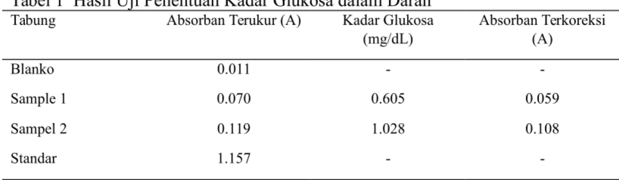 Tabel 1  Hasil Uji Penentuan Kadar Glukosa dalam Darah