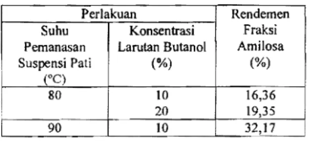 Tabel 3. 	Rendemen  fraksi  amilosa  pati  sagu  hasH  fraksinasi  pada  suhu  pemanasan  suspensi  pati  dansentarsi  larutan  butanol  yang  berbeda  Perlakuan  Rendemen  Fraksi  Amilosa  (%) Suhu Pemanasan  Suspensi Pati  (&#34;C)  Konsentrasi  Larutan 