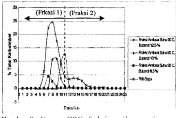 Gambar 8. 	 Kurva  GPe  fi'aksi  amilosa  pati  sagu  pada  perlakuan  konsetrasi  butanol  (%)  yang berbeda 