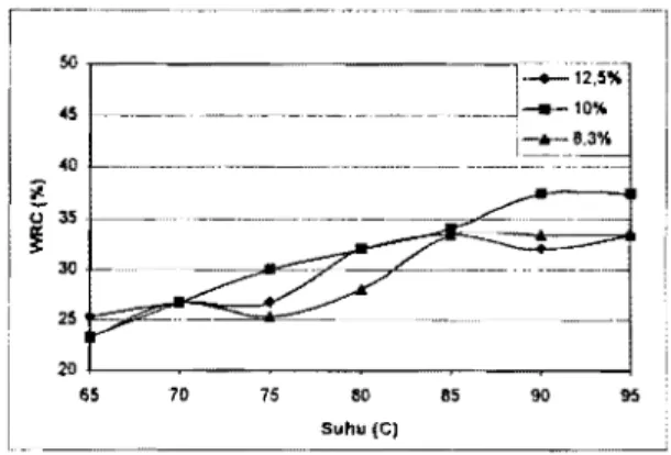 Gambar 9. 	 Pengaruh  konsetrasi  butanol  (%)  terhadap  sifat  fungsional  fraksi  amilosa  pati  sagu 