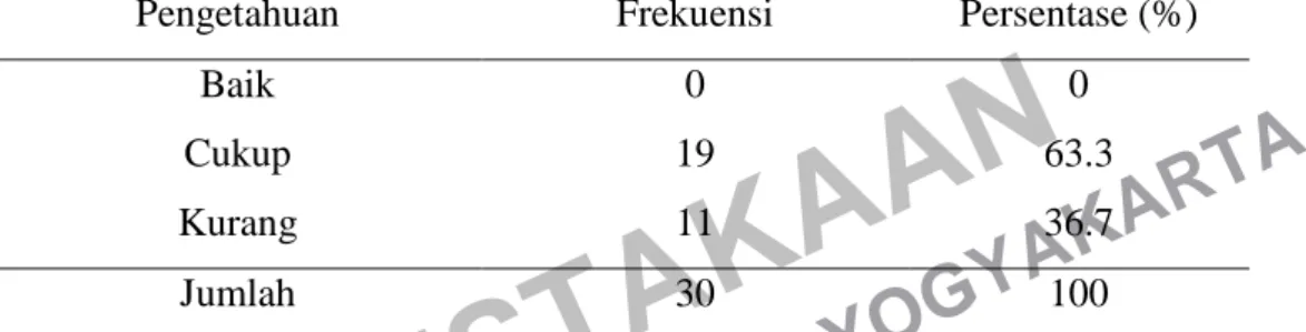 Tabel 4.3. Distribusi Frekuensi Responden Berdasarkan Tingkat Pengetahuan  Remaja  Putri  tentang  Pemakaian  Sabun  Pembersih  Kewanitaan  di  Pondok  Pesantren Al-Munawir kelas Salafiyah, Krapyak, Bantul, Yogyakarta 