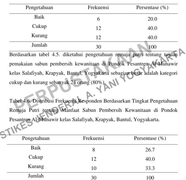 Tabel 4.5. Distribusi Frekuensi Responden Berdasarkan Tingkat Pengetahuan  Remaja  Putri  tentang  Tujuan  Sabun  Pembersih  Kewanitaan  di  Pondok  Pesantren Al-Munawir kelas Salafiyah, Krapyak, Bantul, Yogyakarta