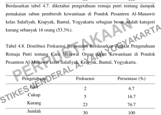 Tabel  4.8.  Distribusi  Frekuensi  Responden  Berdasarkan  Tingkat  Pengetahuan  Remaja  Putri  tentang  Cara  Merawat  Organ  Intim  Kewanitaan  di  Pondok  Pesantren Al-Munawir kelas Salafiyah, Krapyak, Bantul, Yogyakarta