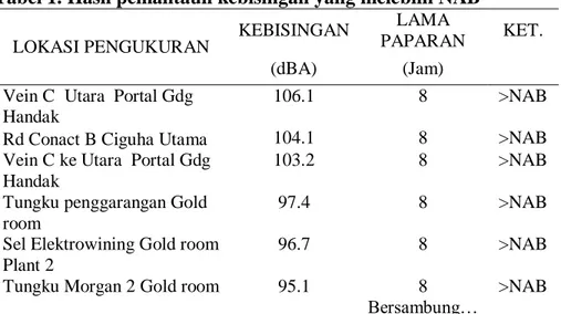 Tabel 1. Hasil pemantaun kebisingan yang melebihi NAB  LOKASI PENGUKURAN  KEBISINGAN  LAMA 