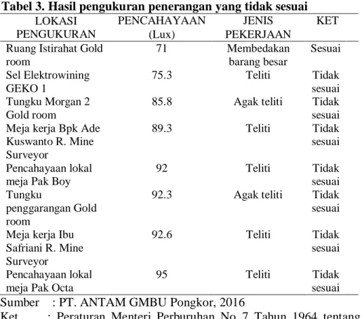 Tabel 3. Hasil pengukuran penerangan yang tidak sesuai  LOKASI 