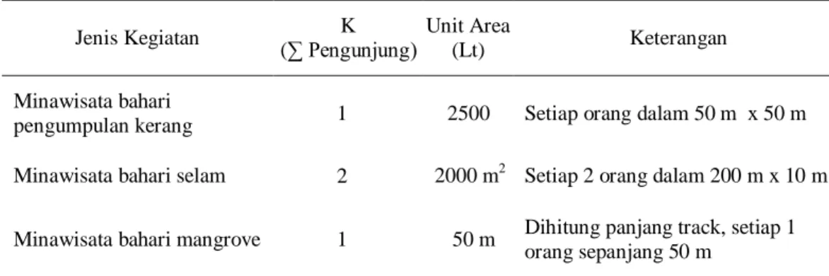 Tabel 9  Potensi ekologis pengunjung (K) dan luas area kegiatan (Lt) 