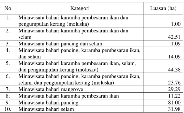 Tabel 24  Hasil tumpang susun semua kategori minawisata bahari untuk kelas                   sesuai bersyarat (SB) 