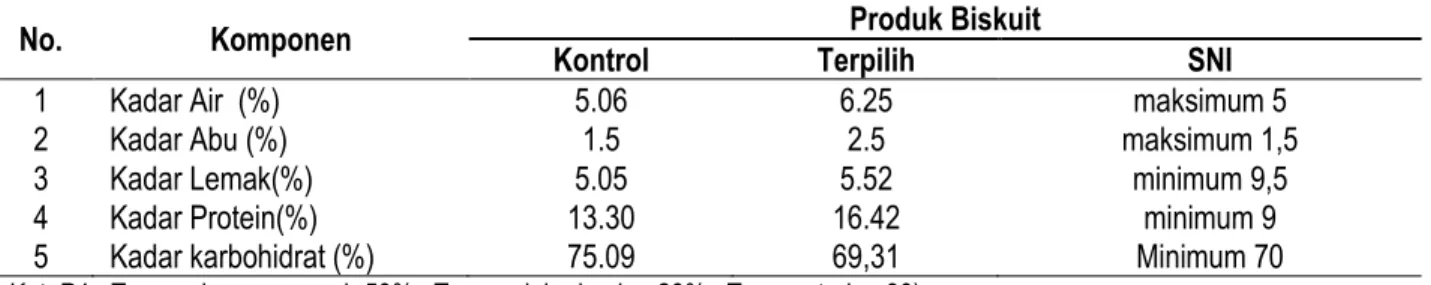 Tabel 7. Hasil analisis proksimat biscuit. 