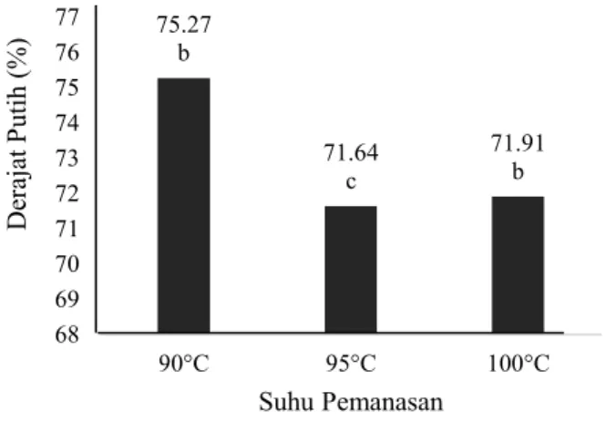 Gambar 4. Rata-rata derajat putih pati sagu HMT. 