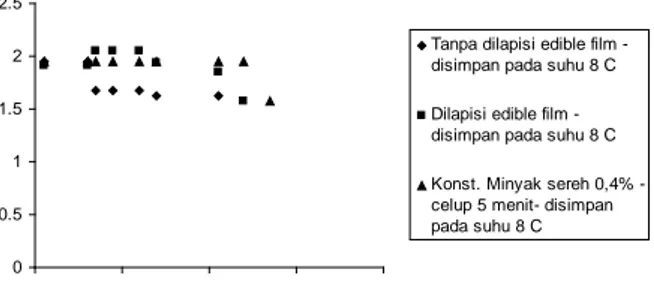 Gambar 6. Nilai rata-rata skor penilaian organoleptik panelis terhadap  penerimaan umum paprika merah