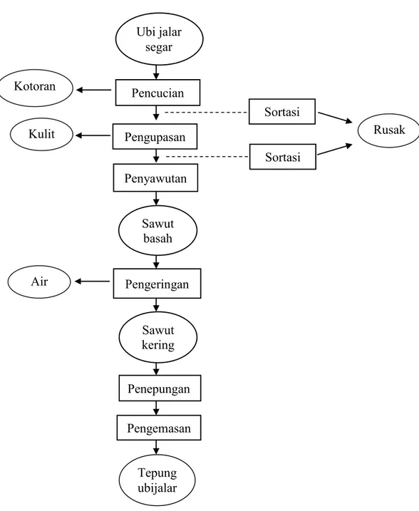 Gambar 2 Diagram Alir Proses Pembuatan Tepung Ubi Jalar 
