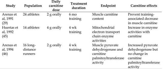 Tabel 4. Effect of carnitine supplementation on aerobic training (Brass, 2000)