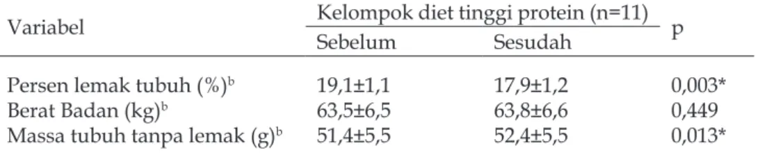 Tabel 2 Perbedaan berat badan, persen lemak tubuh dan massa tubuh tanpa lemak antara sebe- sebe-lum dan sesudah pemberian suplemen protein £