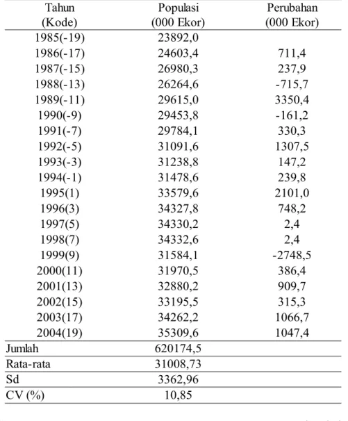 Tabel 1. Populasi Ternak Buras di Jawa Tengah Tahun 1985 - 2004