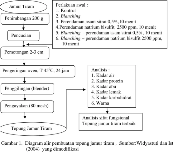 Gambar 1.  Diagram alir pembuatan tepung jamur tiram .  Sumber:Widyastuti dan Istini,  (2004)  yang dimodifikasi 