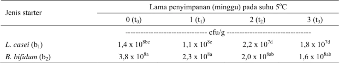 Tabel 1. Rata-rata nilai total bakteri asam laktat dari sosis probiotik dengan starter Lactobacillus casei dan  Bifidobacterium bifidum dari berbagai lama penyimpanan 