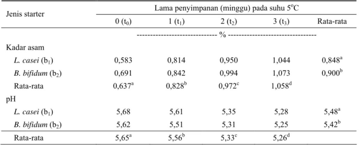 Tabel 2. Rata-rata nilai kadar asam dan pH dari sosis probiotik dengan starter Lactobacillus casei dan  Bifidobacterium bifidum dari berbagai lama penyimpanan 