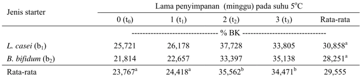 Tabel 3.  Rata-rata nilai kadar protein sosis probiotik dengan Starter Lactobacillus casei dan Bifidobacterium  bifidum dari berbagai lama penyimpanan 
